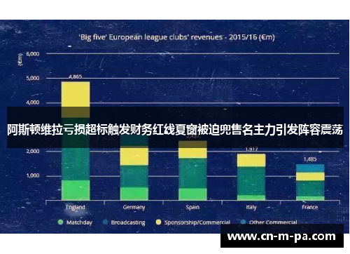 阿斯顿维拉亏损超标触发财务红线夏窗被迫兜售名主力引发阵容震荡 阿斯顿维拉亏损超标触发财务红线夏窗被迫兜售名主力引发阵容震荡